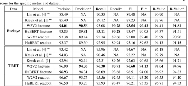 Figure 2 for Phoneme Segmentation Using Self-Supervised Speech Models