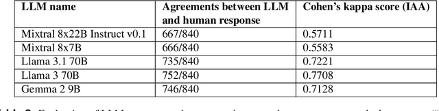 Figure 4 for Harnessing multiple LLMs for Information Retrieval: A case study on Deep Learning methodologies in Biodiversity publications