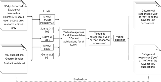 Figure 1 for Harnessing multiple LLMs for Information Retrieval: A case study on Deep Learning methodologies in Biodiversity publications