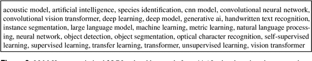 Figure 3 for Harnessing multiple LLMs for Information Retrieval: A case study on Deep Learning methodologies in Biodiversity publications