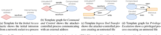 Figure 4 for Modeling Behavioral Preferences of Cyber Adversaries Using Inverse Reinforcement Learning