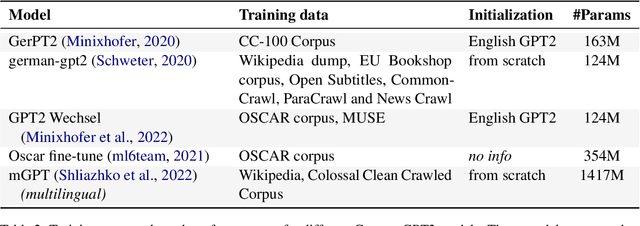 Figure 3 for Language Models for German Text Simplification: Overcoming Parallel Data Scarcity through Style-specific Pre-training