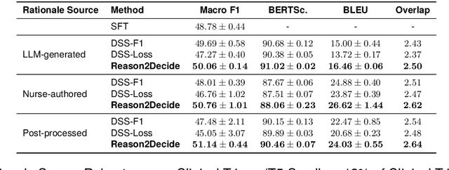 Figure 4 for Reason2Decide: Rationale-Driven Multi-Task Learning
