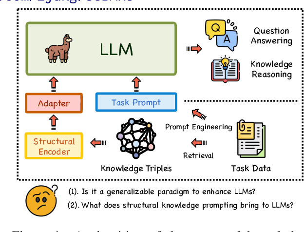 Figure 1 for Have We Designed Generalizable Structural Knowledge Promptings? Systematic Evaluation and Rethinking