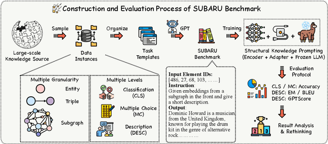 Figure 3 for Have We Designed Generalizable Structural Knowledge Promptings? Systematic Evaluation and Rethinking