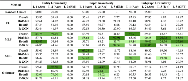 Figure 4 for Have We Designed Generalizable Structural Knowledge Promptings? Systematic Evaluation and Rethinking
