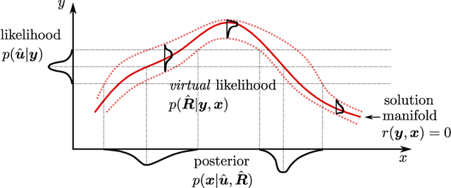 Figure 1 for Weak neural variational inference for solving Bayesian inverse problems without forward models: applications in elastography