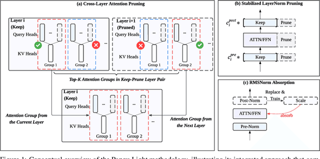 Figure 1 for Pangu Light: Weight Re-Initialization for Pruning and Accelerating LLMs