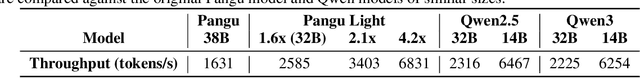 Figure 2 for Pangu Light: Weight Re-Initialization for Pruning and Accelerating LLMs