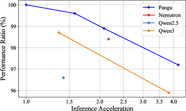 Figure 4 for Pangu Light: Weight Re-Initialization for Pruning and Accelerating LLMs