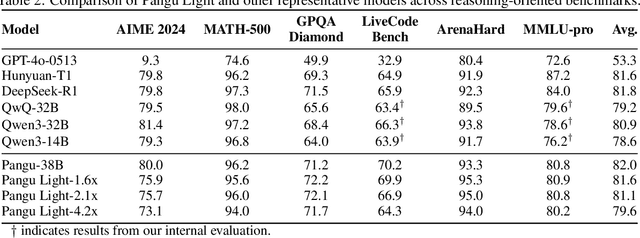 Figure 3 for Pangu Light: Weight Re-Initialization for Pruning and Accelerating LLMs
