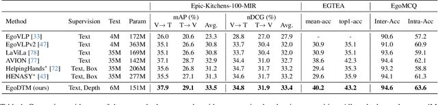 Figure 2 for EgoDTM: Towards 3D-Aware Egocentric Video-Language Pretraining