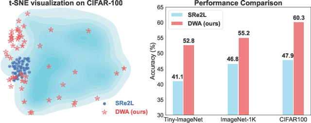 Figure 1 for Diversity-Driven Synthesis: Enhancing Dataset Distillation through Directed Weight Adjustment