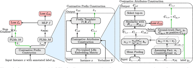 Figure 3 for CCPrompt: Counterfactual Contrastive Prompt-Tuning for Many-Class Classification