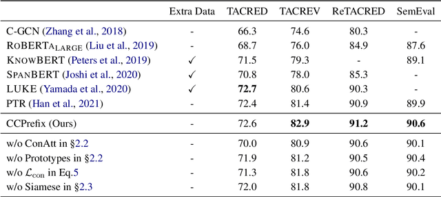 Figure 4 for CCPrompt: Counterfactual Contrastive Prompt-Tuning for Many-Class Classification