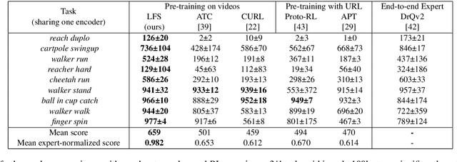 Figure 4 for Learning Future Representation with Synthetic Observations for Sample-efficient Reinforcement Learning