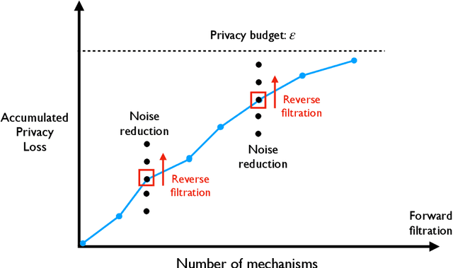Figure 1 for Adaptive Privacy Composition for Accuracy-first Mechanisms