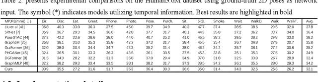 Figure 2 for PoseGRAF: Geometric-Reinforced Adaptive Fusion for Monocular 3D Human Pose Estimation