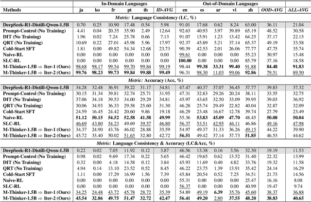 Figure 2 for Think Natively: Unlocking Multilingual Reasoning with Consistency-Enhanced Reinforcement Learning