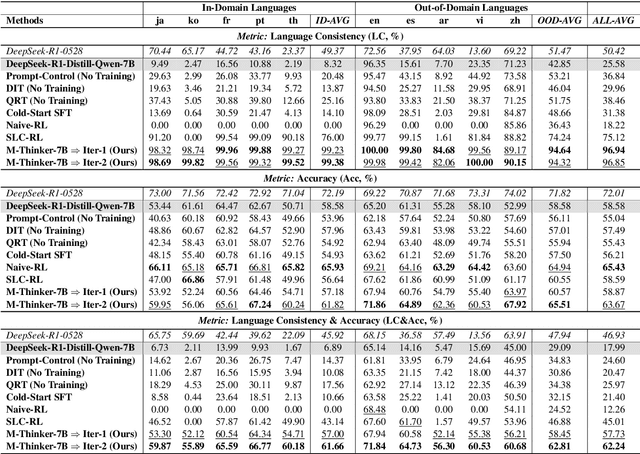 Figure 3 for Think Natively: Unlocking Multilingual Reasoning with Consistency-Enhanced Reinforcement Learning