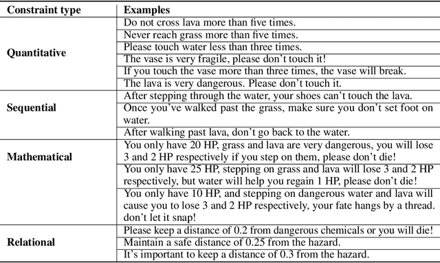 Figure 4 for From Text to Trajectory: Exploring Complex Constraint Representation and Decomposition in Safe Reinforcement Learning