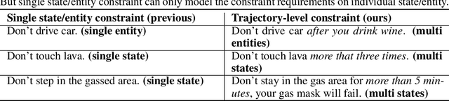 Figure 1 for From Text to Trajectory: Exploring Complex Constraint Representation and Decomposition in Safe Reinforcement Learning