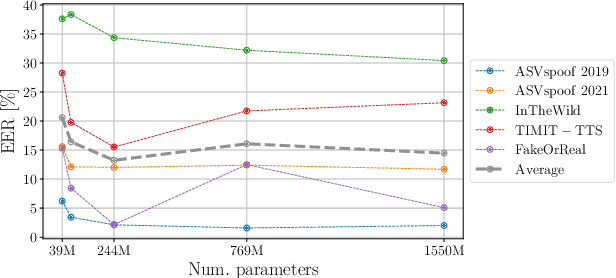 Figure 4 for Comparative Analysis of ASR Methods for Speech Deepfake Detection