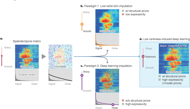 Figure 1 for ImputeFormer: Graph Transformers for Generalizable Spatiotemporal Imputation