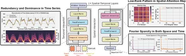 Figure 3 for ImputeFormer: Graph Transformers for Generalizable Spatiotemporal Imputation