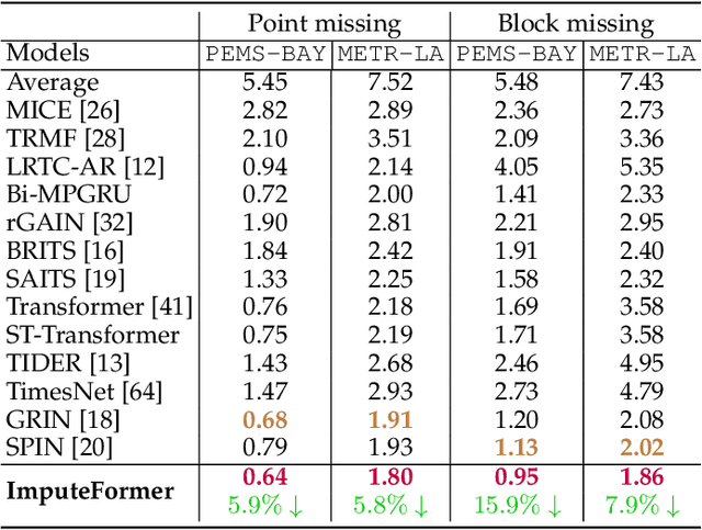 Figure 2 for ImputeFormer: Graph Transformers for Generalizable Spatiotemporal Imputation
