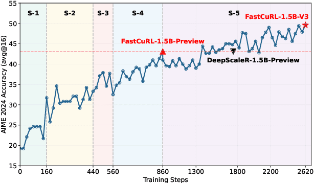 Figure 1 for FastCuRL: Curriculum Reinforcement Learning with Progressive Context Extension for Efficient Training R1-like Reasoning Models