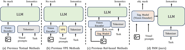 Figure 2 for Perceive Anything: Recognize, Explain, Caption, and Segment Anything in Images and Videos