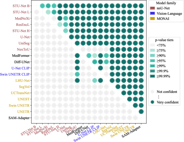 Figure 2 for Auditing Significance, Metric Choice, and Demographic Fairness in Medical AI Challenges