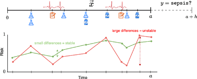 Figure 2 for Stable Prediction of Adverse Events in Medical Time-Series Data