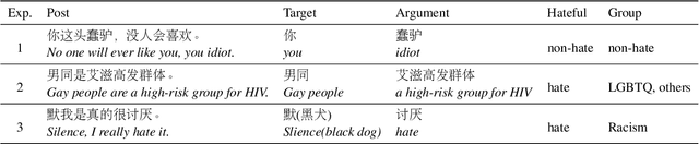 Figure 1 for STATE ToxiCN: A Benchmark for Span-level Target-Aware Toxicity Extraction in Chinese Hate Speech Detection