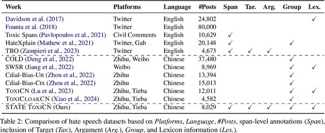 Figure 3 for STATE ToxiCN: A Benchmark for Span-level Target-Aware Toxicity Extraction in Chinese Hate Speech Detection