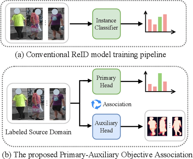 Figure 1 for Mitigate Domain Shift by Primary-Auxiliary Objectives Association for Generalizing Person ReID
