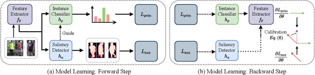 Figure 3 for Mitigate Domain Shift by Primary-Auxiliary Objectives Association for Generalizing Person ReID