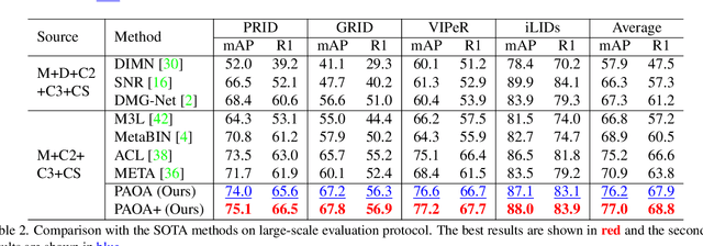 Figure 2 for Mitigate Domain Shift by Primary-Auxiliary Objectives Association for Generalizing Person ReID