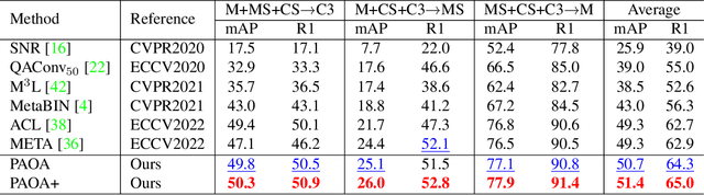 Figure 4 for Mitigate Domain Shift by Primary-Auxiliary Objectives Association for Generalizing Person ReID