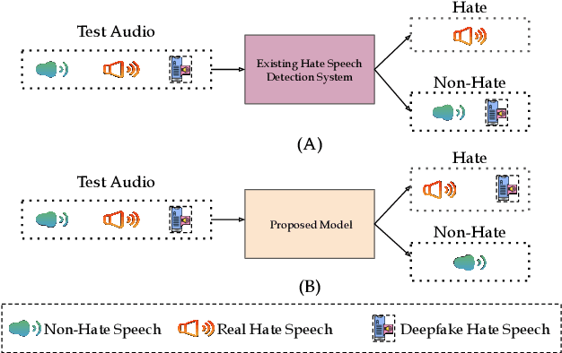 Figure 1 for Multimodal Zero-Shot Framework for Deepfake Hate Speech Detection in Low-Resource Languages