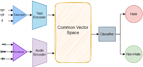 Figure 3 for Multimodal Zero-Shot Framework for Deepfake Hate Speech Detection in Low-Resource Languages