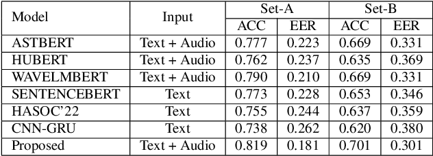 Figure 4 for Multimodal Zero-Shot Framework for Deepfake Hate Speech Detection in Low-Resource Languages