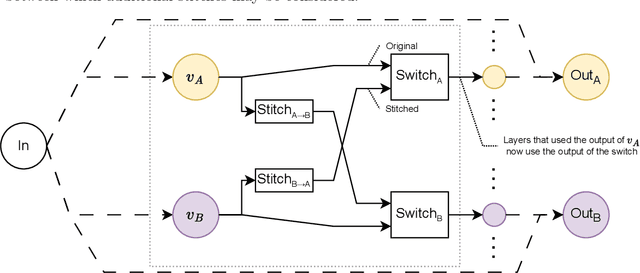 Figure 1 for Sharing Knowledge without Sharing Data: Stitches can improve ensembles of disjointly trained models