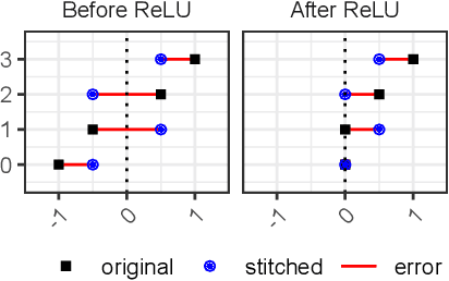 Figure 4 for Sharing Knowledge without Sharing Data: Stitches can improve ensembles of disjointly trained models