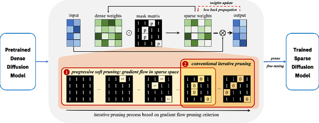 Figure 1 for Pruning for Sparse Diffusion Models based on Gradient Flow
