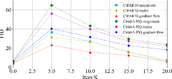 Figure 2 for Pruning for Sparse Diffusion Models based on Gradient Flow