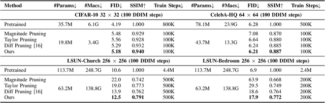 Figure 3 for Pruning for Sparse Diffusion Models based on Gradient Flow