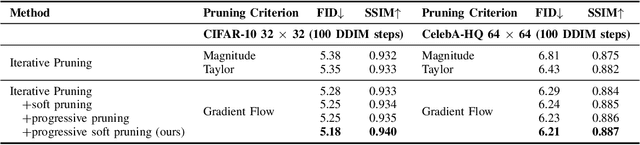 Figure 4 for Pruning for Sparse Diffusion Models based on Gradient Flow