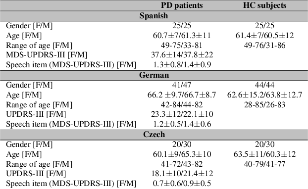 Figure 1 for Federated learning for secure development of AI models for Parkinson's disease detection using speech from different languages